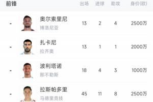 青黄不接!意大利7大前锋身价1.79亿欧,加一起比哈兰德少100万